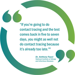 Graphic showing a quote from Dr. Anthony Fauci, National Institute of Allergy and Infectious Diseases saying, "If you’re going to do contact tracing and the test comes back in five to seven days, you might as well not do contact tracing because it’s already too late.”
