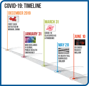 Graph showing the COVID-19 timeline with various milestones