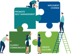 Illustration showing people putting together large puzzle pieces. Each puzzle piece is marked with: promote self-management, implement change, clearly communicate, and create culture.