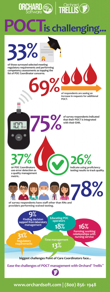 Info Graphic outlining 6 of the major challenges for Point of Care coordinators