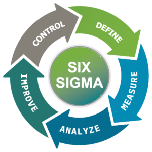 Graphic showing Six Sigma diagram of the 5 phases: Define, Measure, Analyze, Improve, and Control.