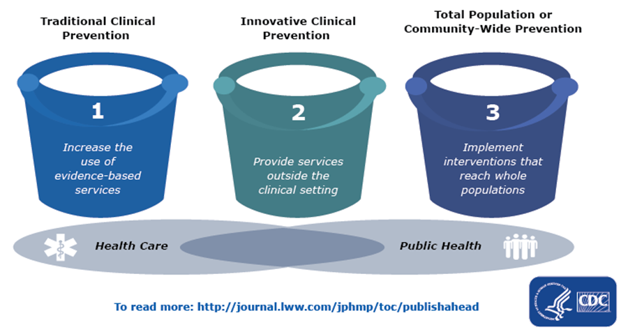CDC’s Three Buckets of Prevention graphic