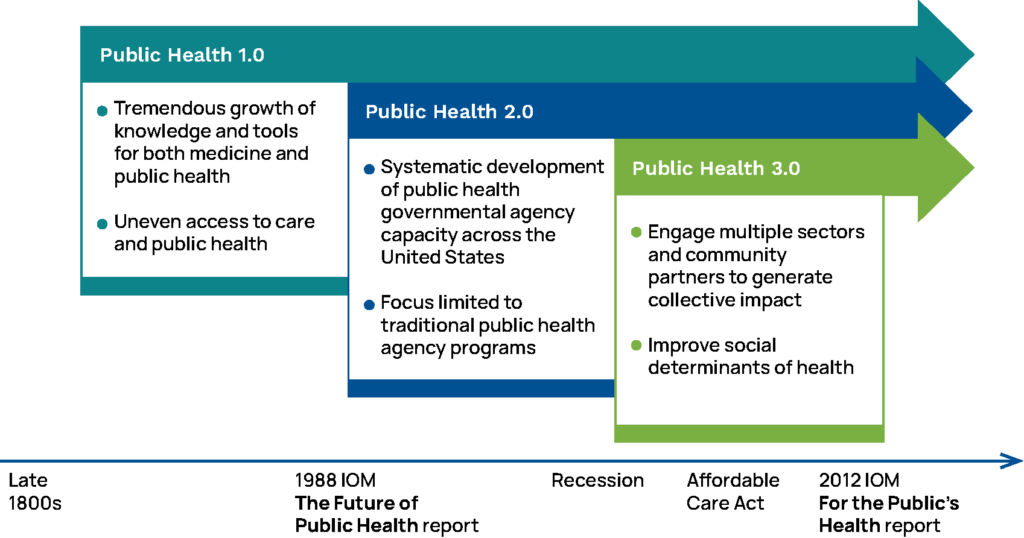 What is the Public Health 3.0 Framework? Everything You Need to Know ...