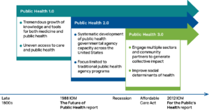 Evolution of Public Health Practices graphic