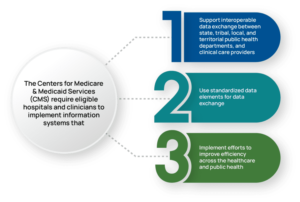 CMS Interoperability Goals