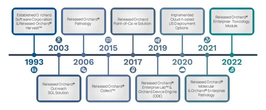 30 Years of Innovation at Orchard Software