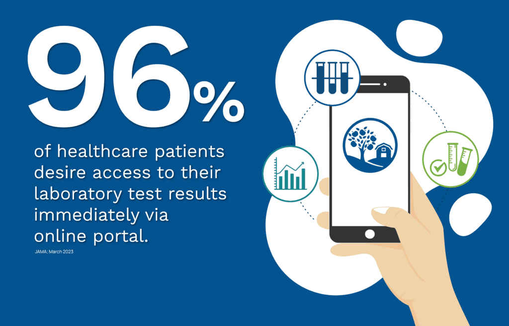 96% of healthcare patients desire access to their laboratory test results immediately via online portal. 