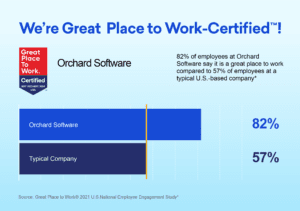 Great Places to Work - We're Certified