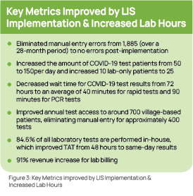 Graphic showing Key Metrics Improved by LIS Implementation & Increased Lab Hours