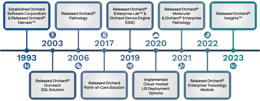 30 Years of Innovation at Orchard Software