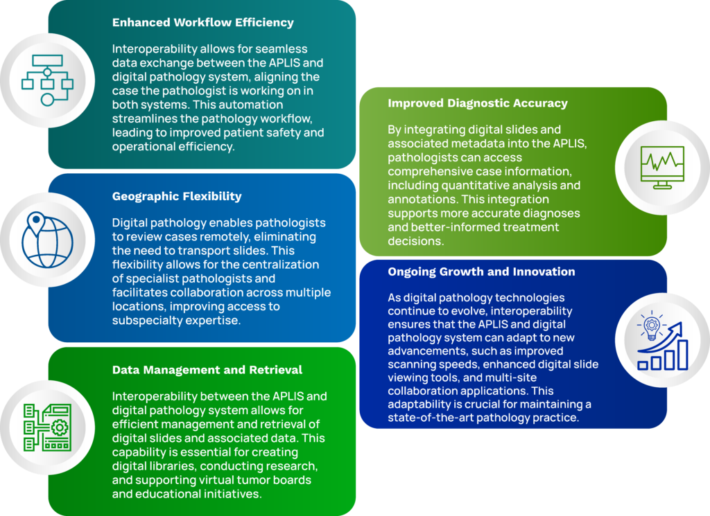 Graphic listing the reasons why interoperability between the APLIS and digital pathology system is crucial.